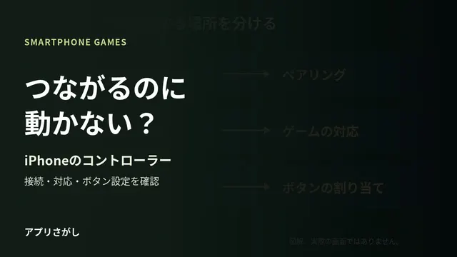 iPhoneのコントローラーが動かないときに、接続・ゲーム対応・ボタン設定を分ける図解