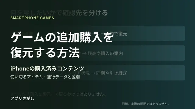 iPhoneのゲームで追加購入を復元する方法と、消費型アイテムとの違いを示す図解
