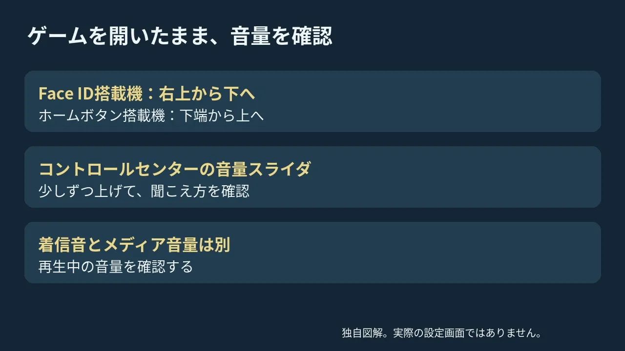 コントロールセンターの開き方とメディア音量の確認を分ける図