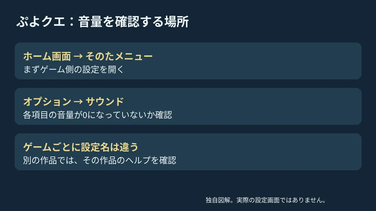 ぷよクエのそのたメニューからサウンドへ進む手順図