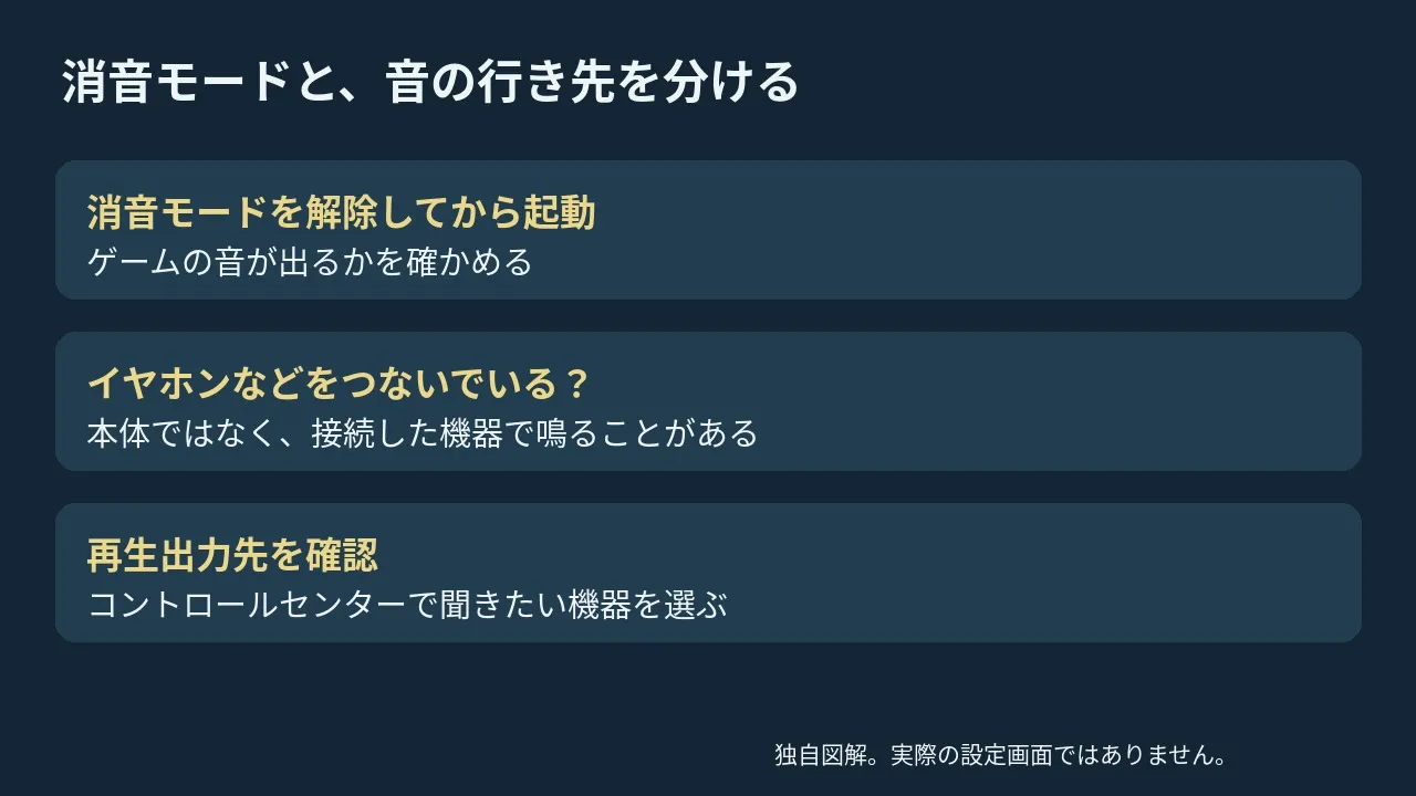 消音モードと接続機器への出力を分ける図