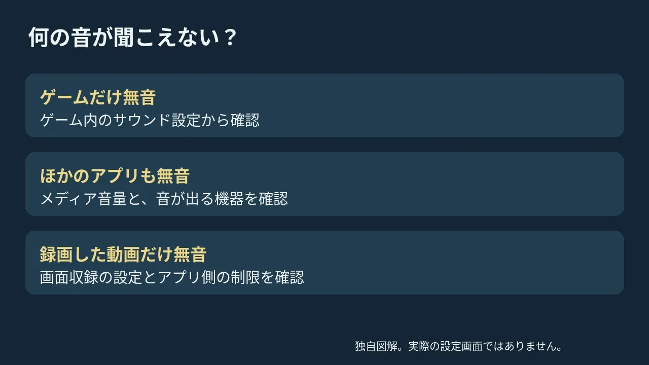 ゲームだけ、ほかのアプリも、録画だけの無音を分ける図