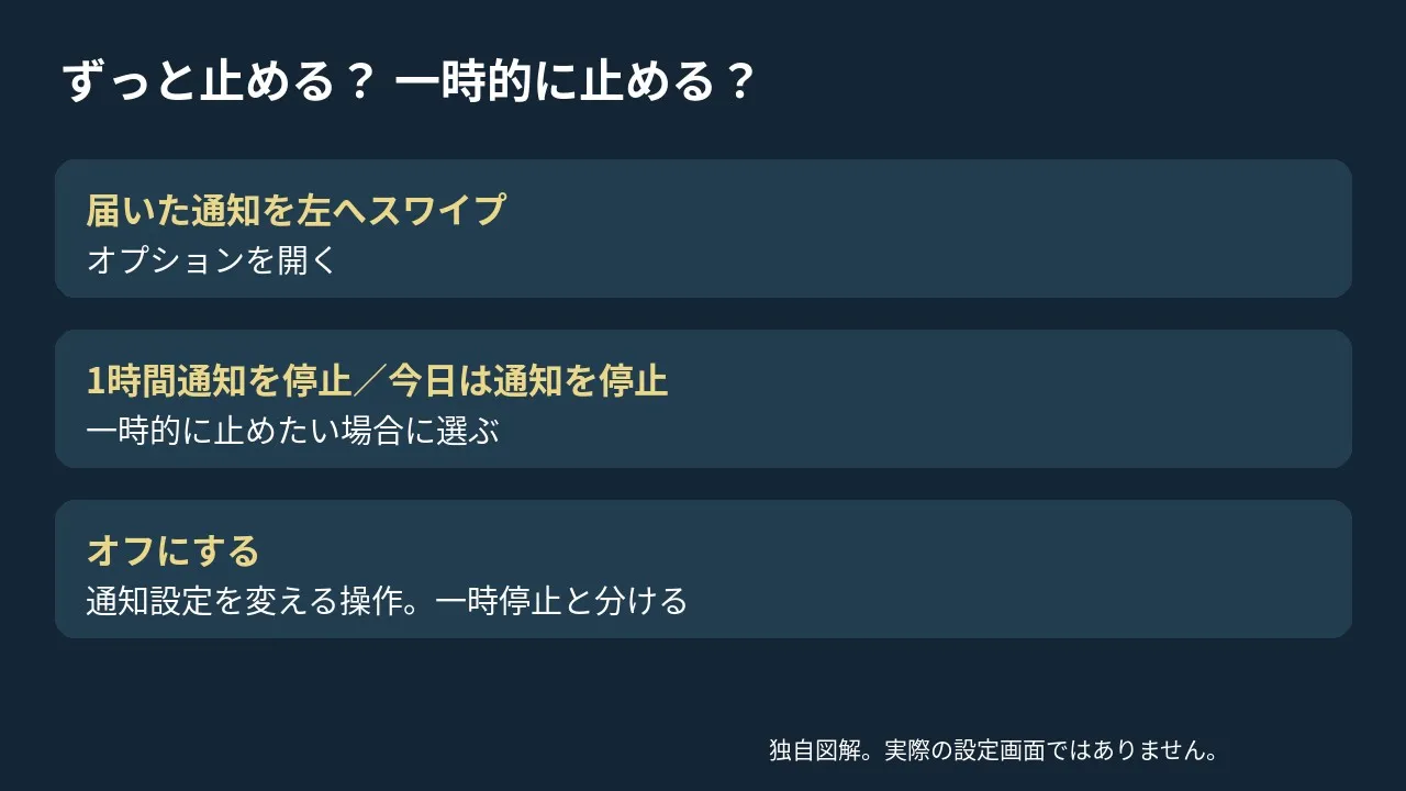 一時停止と通知設定のオフを分ける図