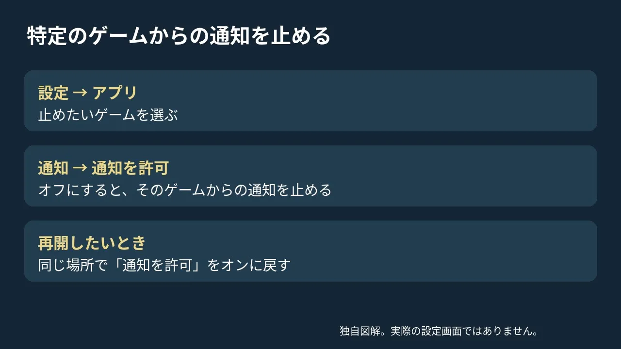 ゲームを選んで通知を許可のスイッチまで進む経路
