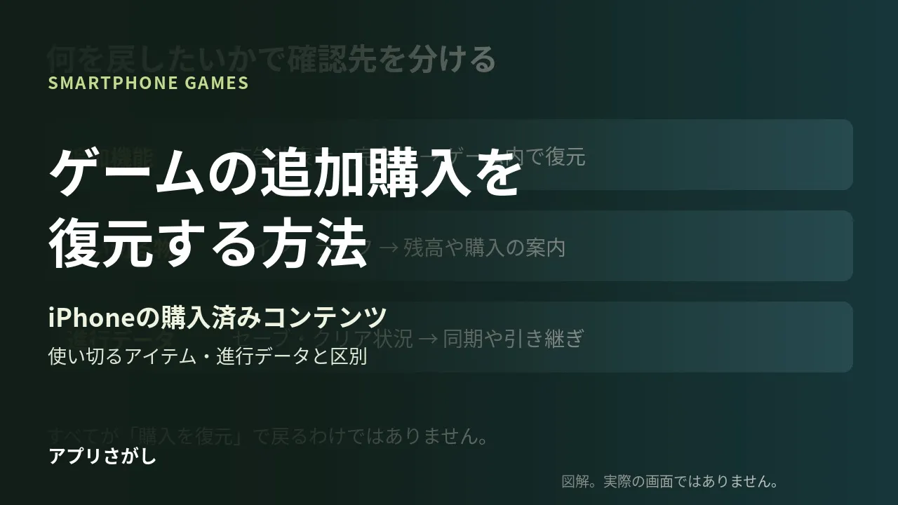 iPhoneのゲームで追加購入を復元する方法と、消費型アイテムとの違いを示す図解