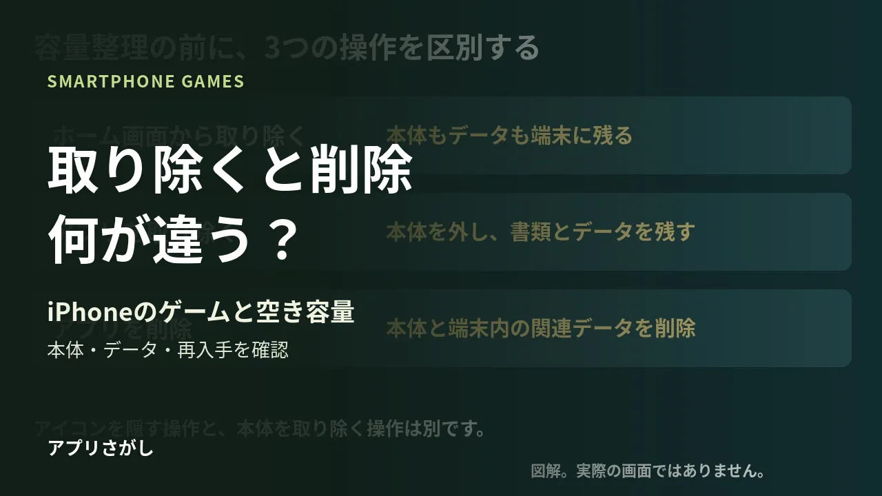 iPhoneのゲームを取り除く操作と削除の違い