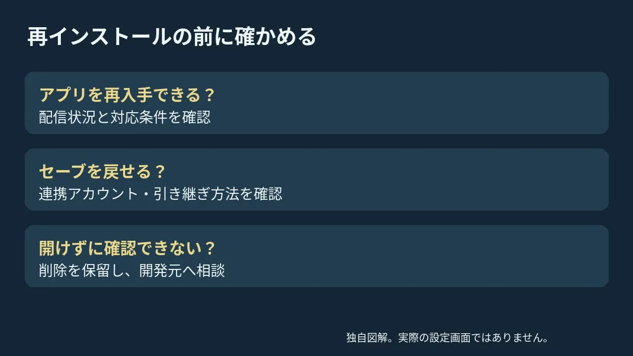 再ダウンロードとセーブの復旧を分けて確認してから相談する図