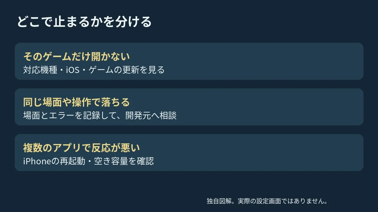 起動直後、特定の場面、端末全体の問題を分けて確認する図