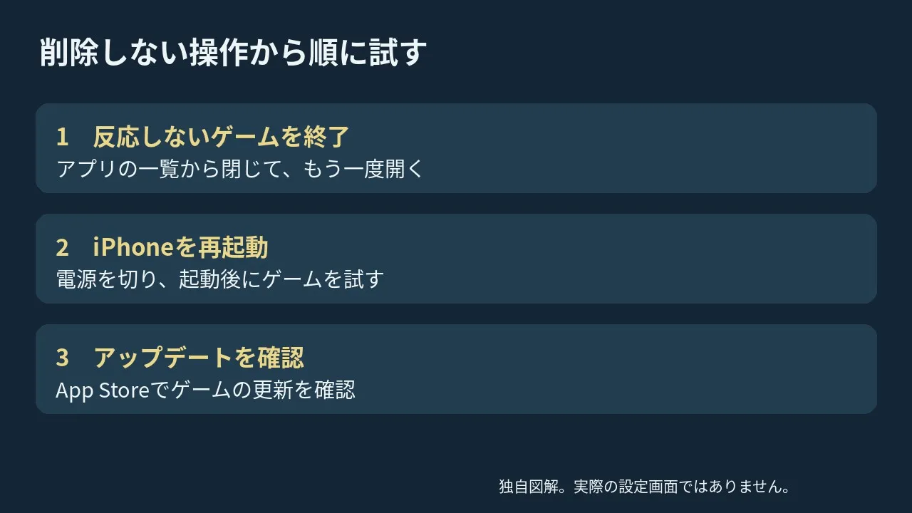ゲームを終了して開く、本体を再起動する、更新を確認する順番