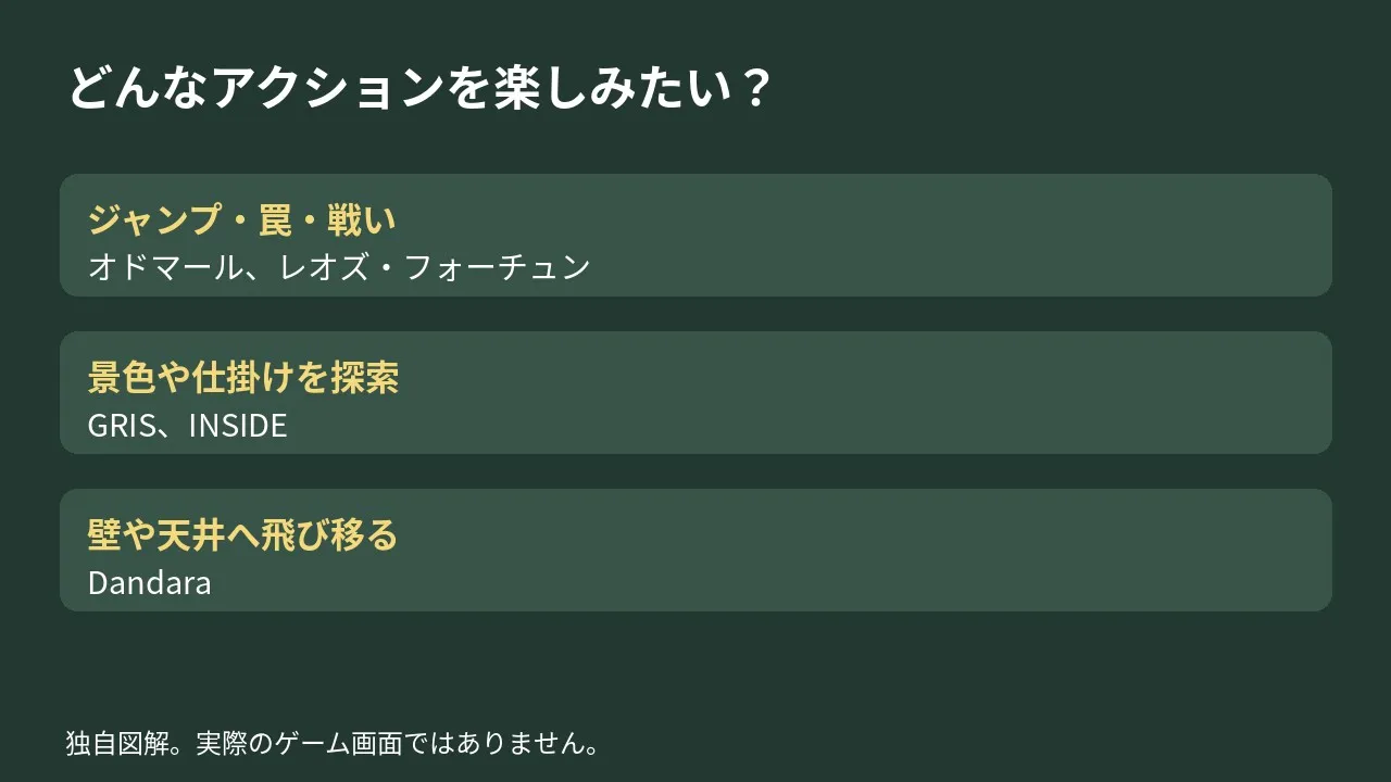 ジャンプと戦闘、罠とパズル、死のない探索という選び方の図