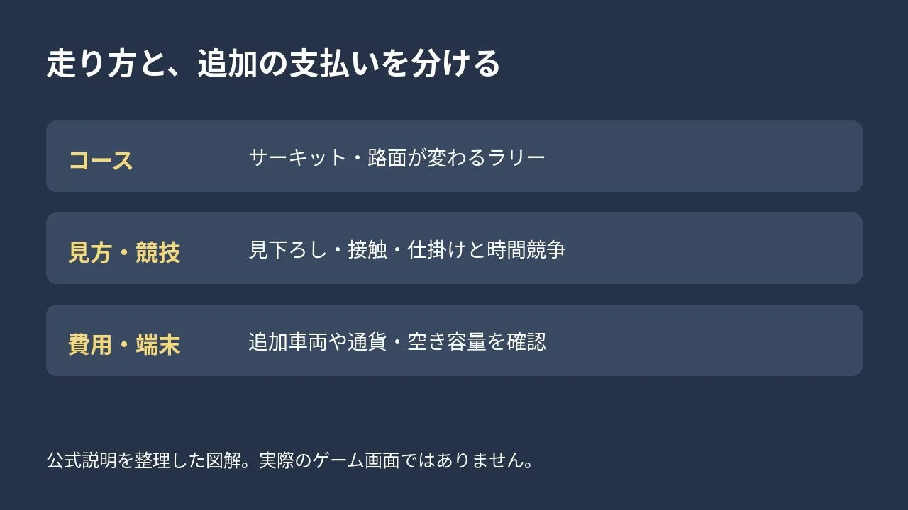 サーキット、ラリー、見下ろし、接触レース、タイムトライアルを分けた図
