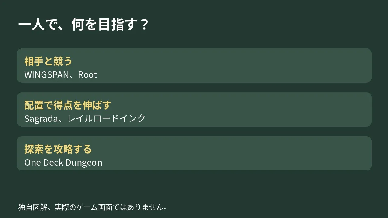 AI相手の対戦、得点への挑戦、探索の攻略を分けた図